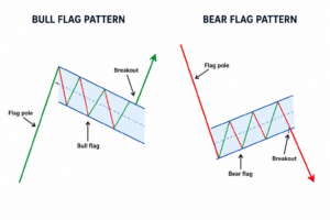 Bull Flag Pattern and Bear Flag Pattern - Technical Analysis