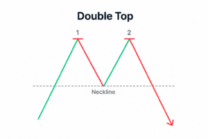 Double Top Pattern - Chart Pattern for Trading - Technical Analysis