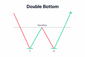 Double Bottom Pattern - Chart Pattern for Trading - Technical Analysis