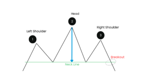 Head and Shoulders Chart Pattern - Technical Analysis